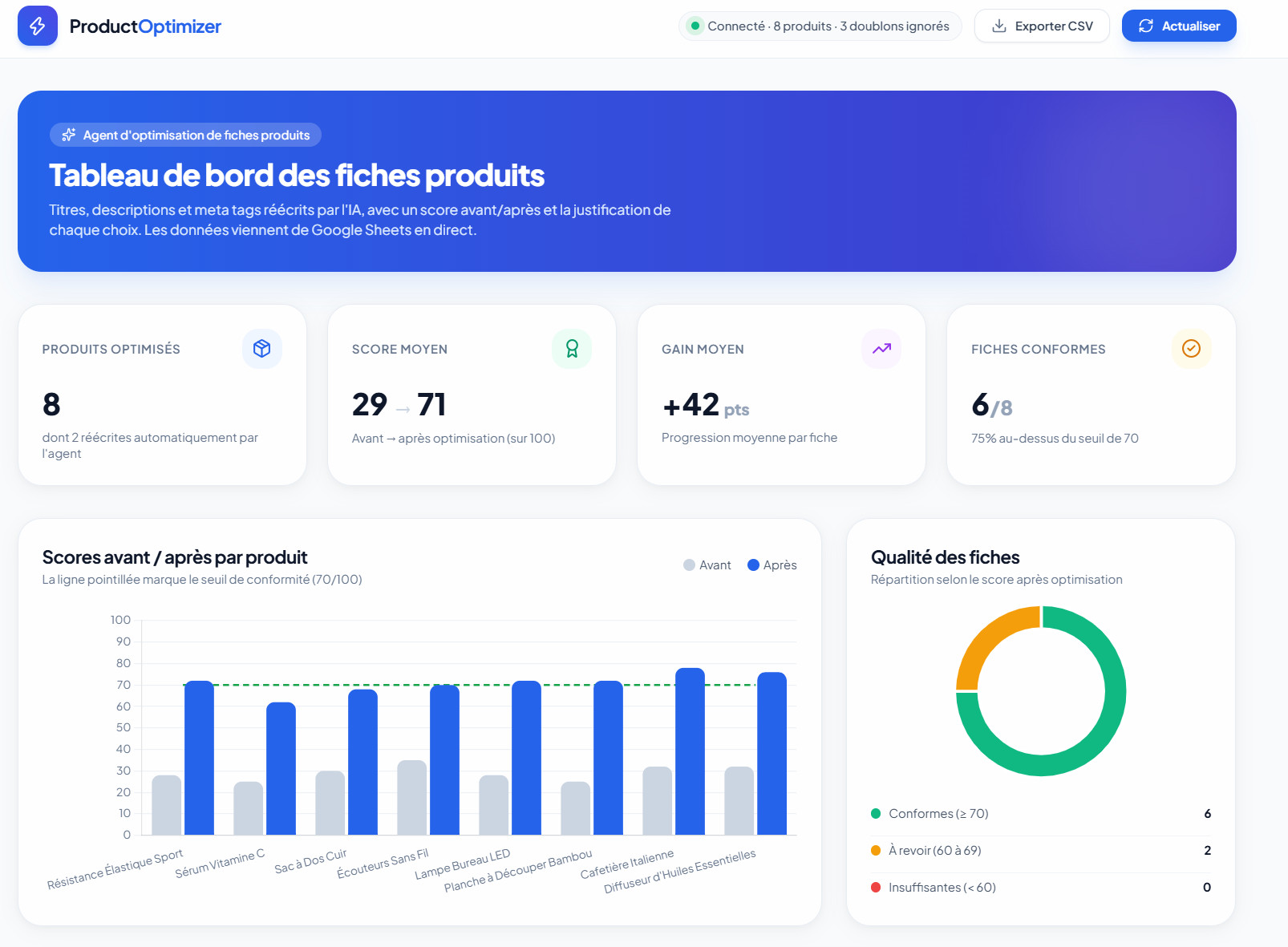 Tableau de bord des fiches produits