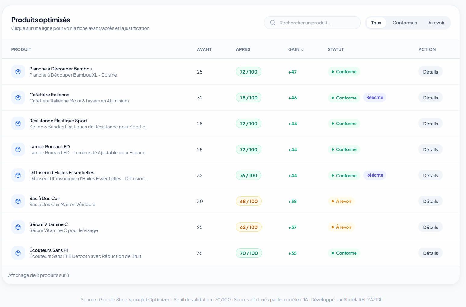 Liste des produits optimisés avec scores avant/après